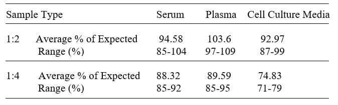 Human B4GalT1 ELISA Kit