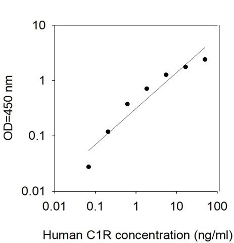 Human C1R/Complement Component C1r ELISA Kit