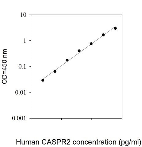 Human Caspr2 ELISA Kit