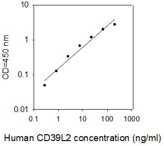 Human CD39L2 ELISA Kit