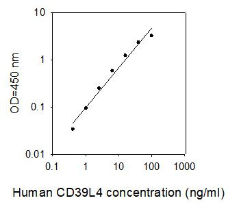 Human CD39L4 ELISA kit Standard Curve
