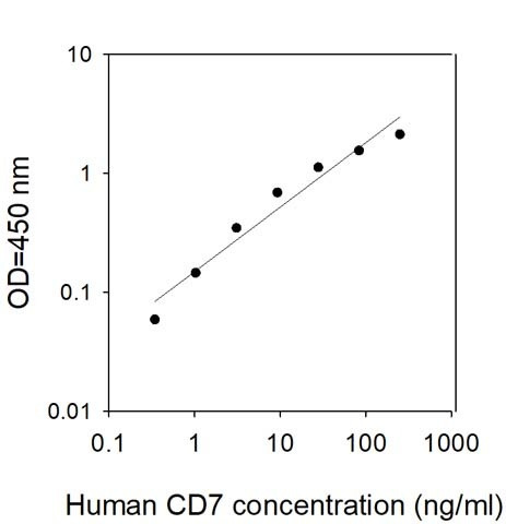 Human CD7 ELISA Kit