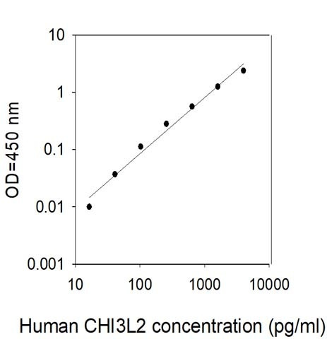 Human CHI3L2 ELISA Kit