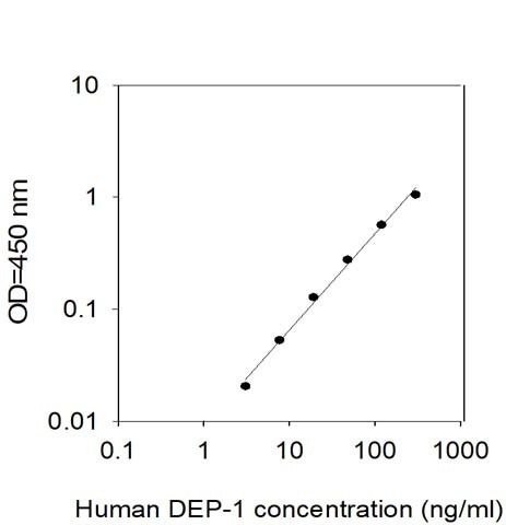 Human DEP-1 (CD148) ELISA Kit