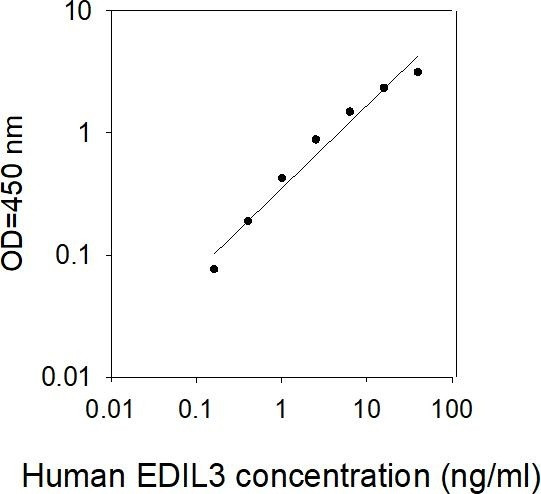 Human EDIL3 ELISA Kit