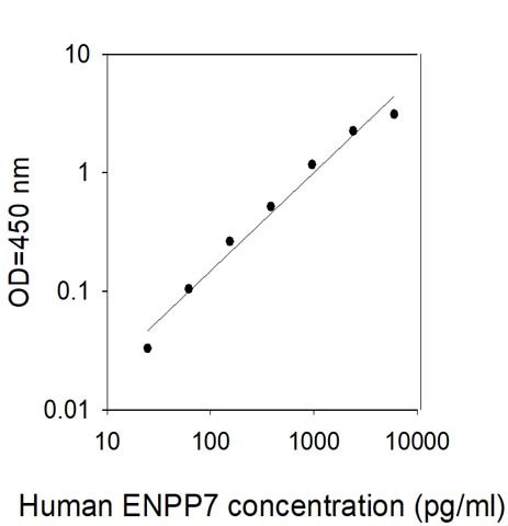 Human ENPP-7/Alk-Smase ELISA Kit