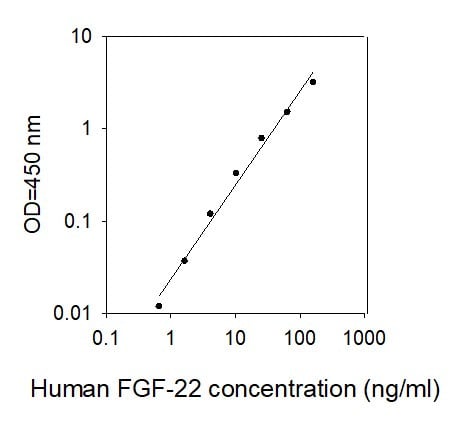 Human FGF-22 ELISA kit Standard Curve