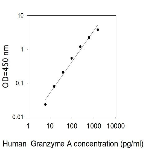 Human Granzyme A ELISA Kit