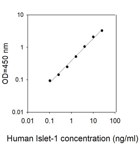 Human Islet-1 ELISA Kit