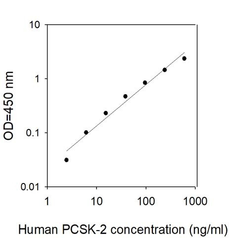 Human PCSK2 ELISA Kit