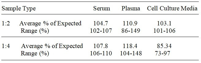 Human PNP ELISA Kit