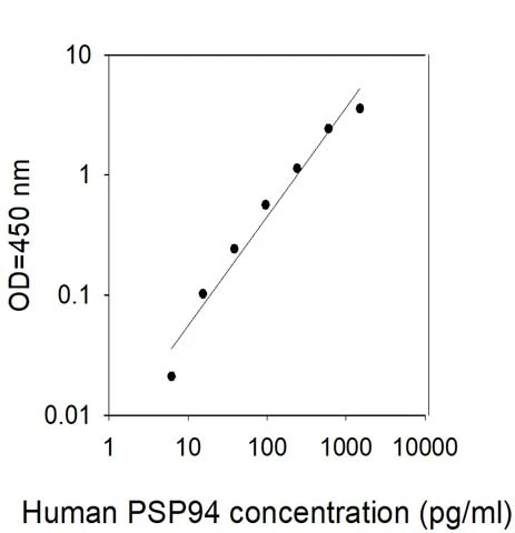 Human PSP94 ELISA Kit