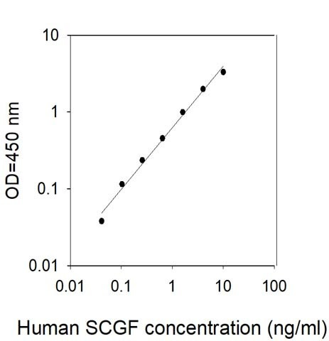 Human SCGF/CLEC11a ELISA Kit
