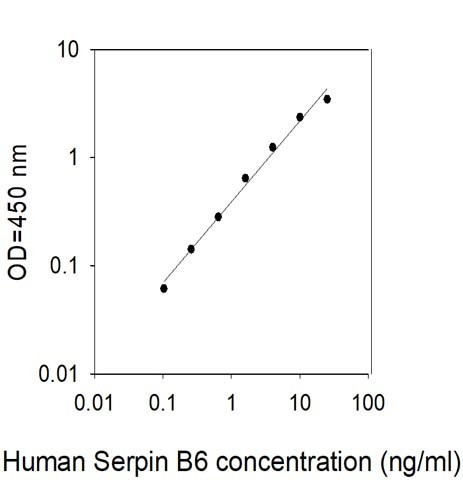 Human Serpin B6 ELISA Kit
