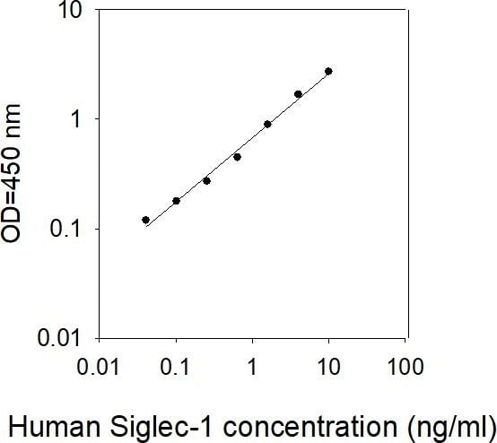 Human Siglec-1 ELISA Kit