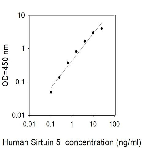 Human Sirtuin 5 ELISA Kit