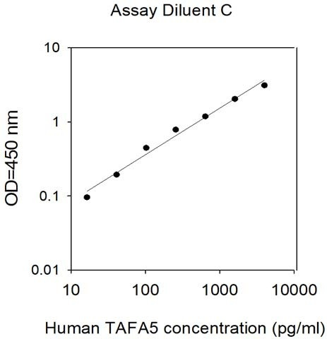 Human TAFA5/FAM19A5 ELISA Kit