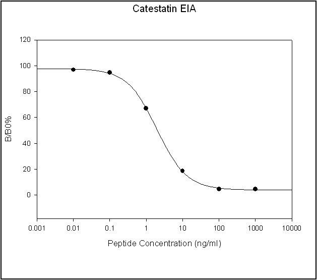 Catestatin ELISA Kit