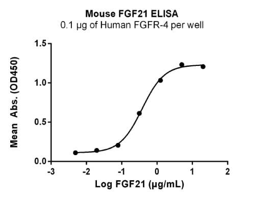 Recombinant Mouse FGF-21 Protein