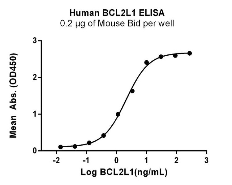 Measured by its binding ability in a functional ELISA.