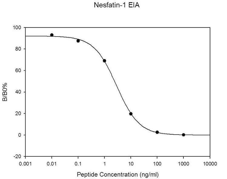 Nesfatin ELISA Kit
