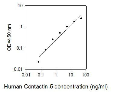 Human Contactin-5 ELISA kit Standard Curve
