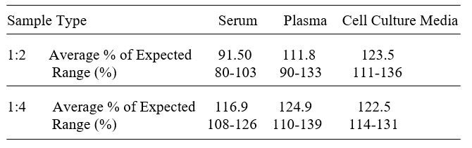 Human CRF21 ELISA kit Linearity Results
