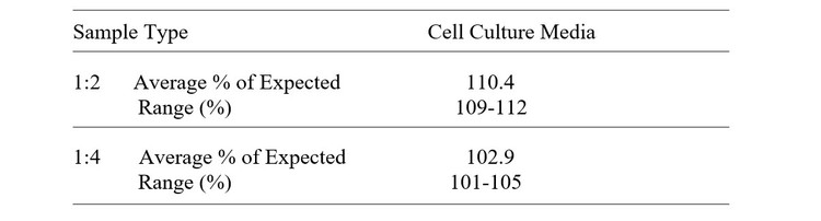 Human Cyclin E1 ELISA Kit Linearity Results