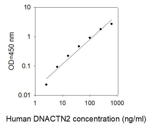 Human Dynactin subunit 2/DCTN2 ELISA Kit
