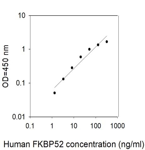 Human FKBP52 ELISA Kit