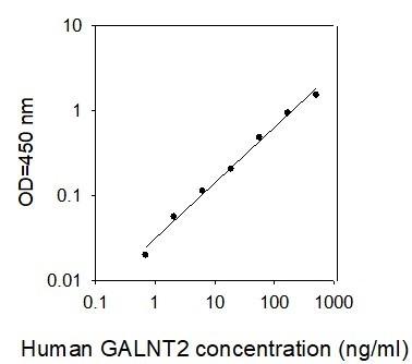 Human GALNT2 ELISA Kit