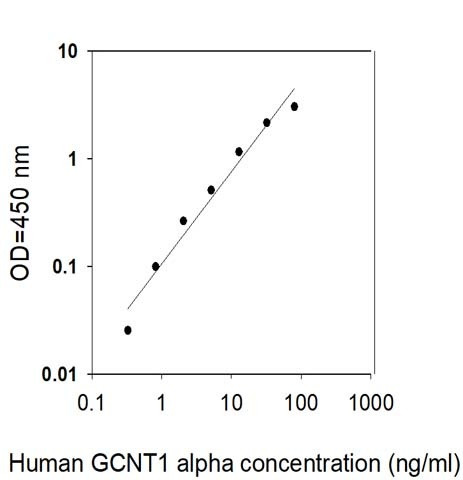 Human GCNT1 ELISA Kit