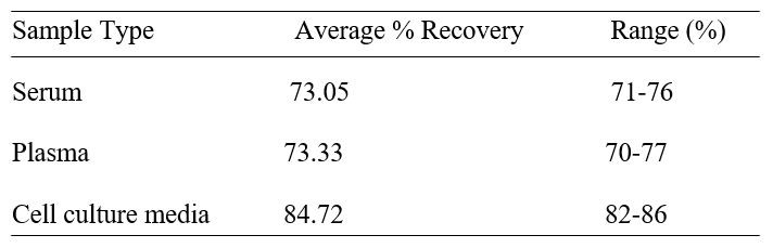 Human GLRX3 ELISA kit Spiking and Recovery Results