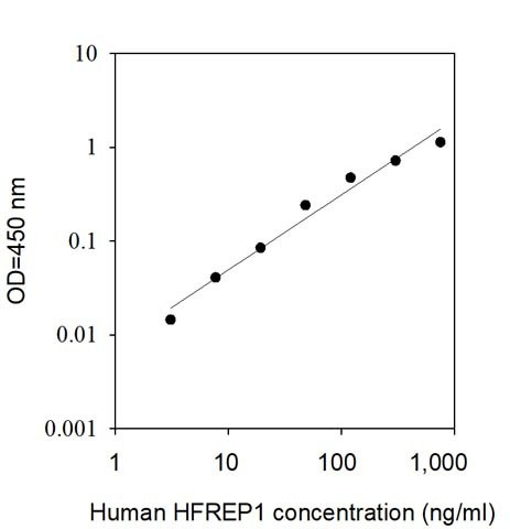 Human HFREP1 ELISA Kit