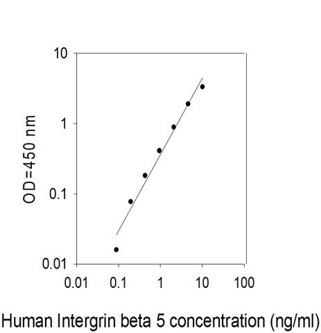 Human Integrin beta 5 ELISA Kit