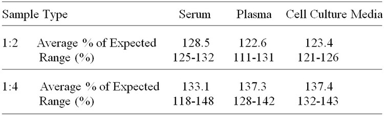 Human Neurocan ELISA Kit
