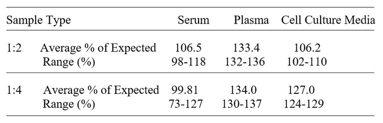 Human PLGF-2 ELISA kit Linearity Results