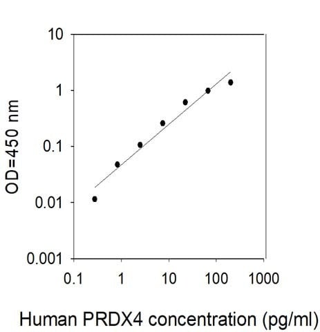 Human Peroxiredoxin 4/PRDX4 ELISA Kit