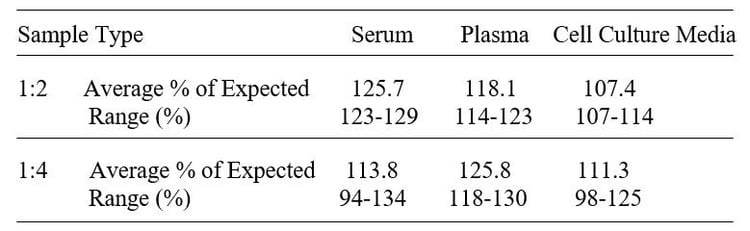 Human PRTN3 ELISA kit Linearity Results