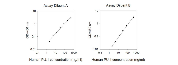Human PU.1/Spi-1 ELISA Kit Standard Curve
