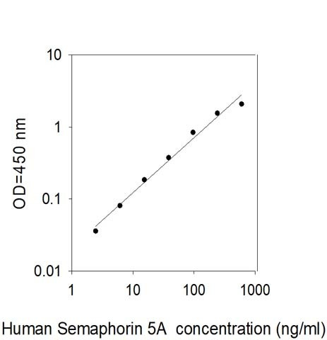 Human Semaphorin 5A ELISA Kit