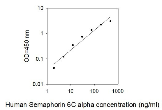 Human Semaphorin 6C ELISA Kit