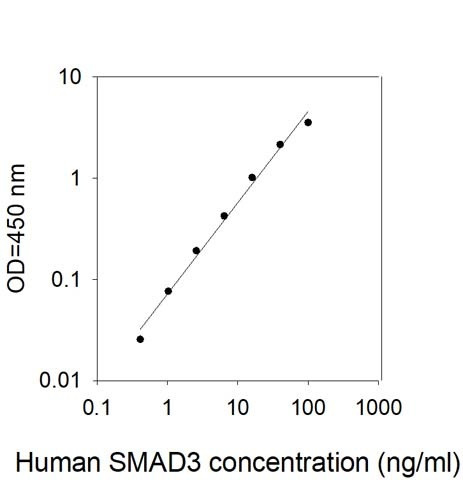 Human SMAD3 ELISA Kit