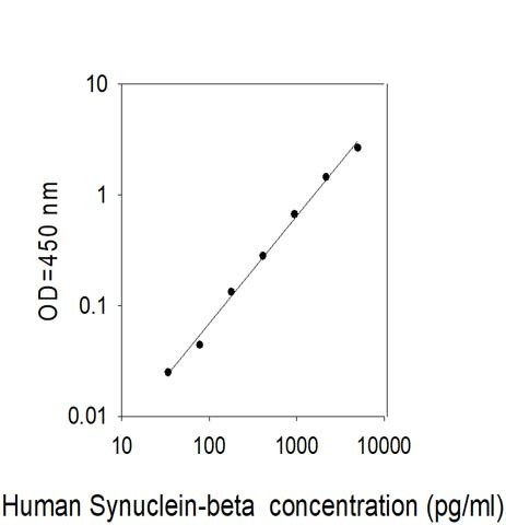 Human Synuclein-beta ELISA Kit
