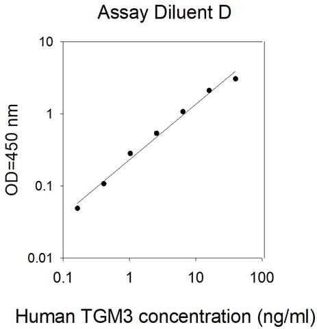Human TGM3 ELISA Kit