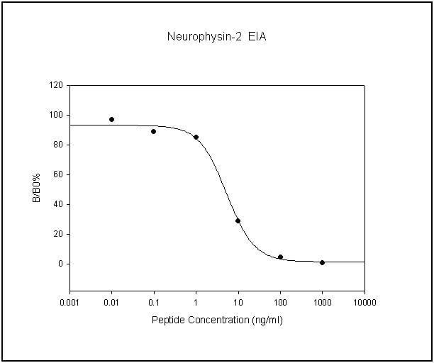 Neurophysin-2 ELISA Kit