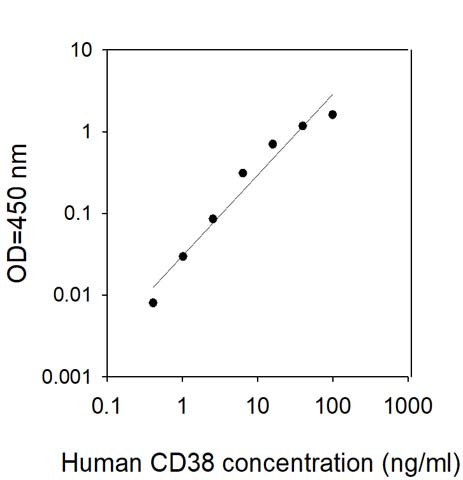 This antibody is used in the ELISA kit (catalog number: ELH-CD38).