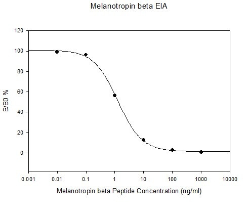Human Melanotropin beta ELISA Kit