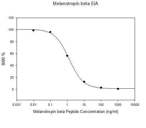 Human Melanotropin beta ELISA Kit