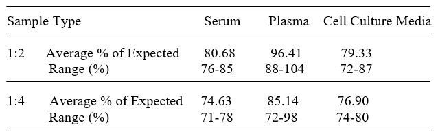 Human BNIP3 ELISA kit Linearity Results